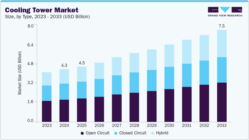 Cooling Tower market size and growth forecast (2023-2033) Cooling Tower market size and growth forecast (2023-2033)