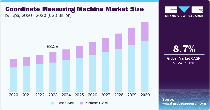 coordinate measuring machine market size and growth rate, 2024 - 2030