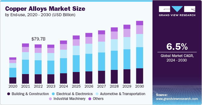 Copper Alloys Market Size, 2024 - 2030