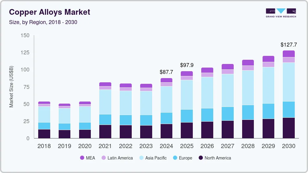 Copper alloys market size by region, and growth forecast (2018-2030) Copper alloys market size by region, and growth forecast (2018-2030)