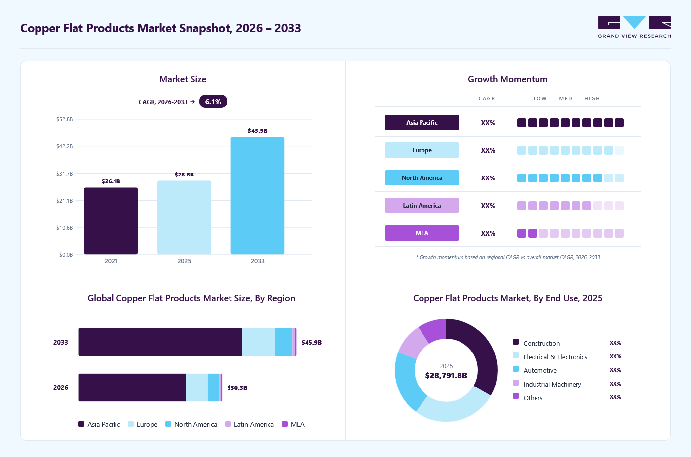 Copper flat rolled Products market overview: Grand View Research estimates the global market size at USD 28.8 billion in 2025, projected to grow from USD 30.3 billion in 2026 to USD 45.9 billion by 2033 at a 6.1% CAGR, with regional growth momentum.