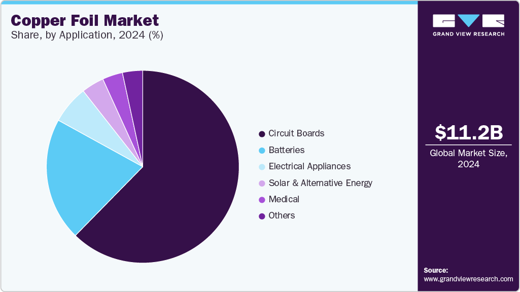 Copper foil Market Share, by Application, 2024 (%) Copper foil Market Share, by Application, 2024 (%)