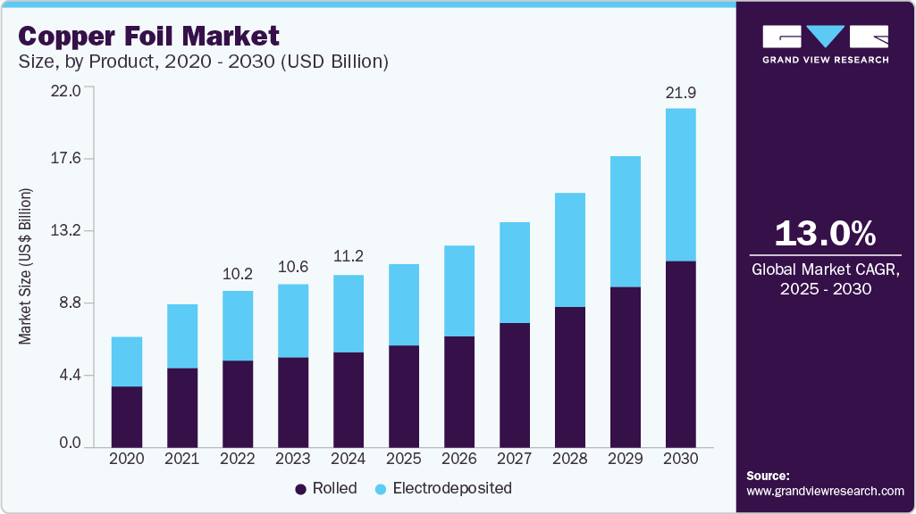 Copper foil market size was valued at USD 11.21 billion in 2024 and is projected to grow at 13.0% CAGR to reach USD 21.99 billion by 2030. Copper foil market size was valued at USD 11.21 billion in 2024 and is projected to grow at 13.0% CAGR to reach USD 21.99 billion by 2030.