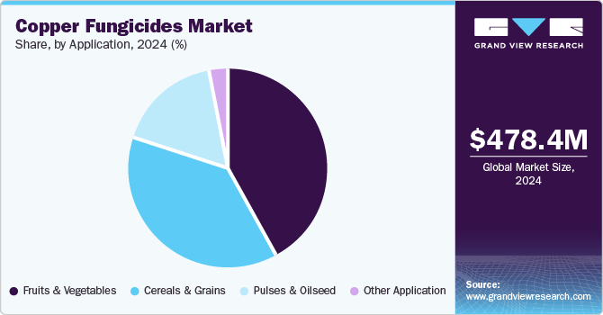 Copper Fungicides Market Share, By Application, 2024 (%)