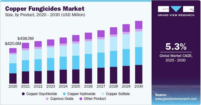 Copper Fungicides Market Size, By Product, 2020 - 2030 (USD Million)