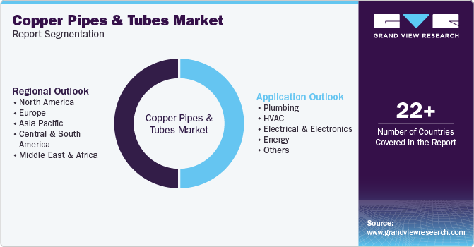 Copper Pipes & Tubes Market Report Segmentation