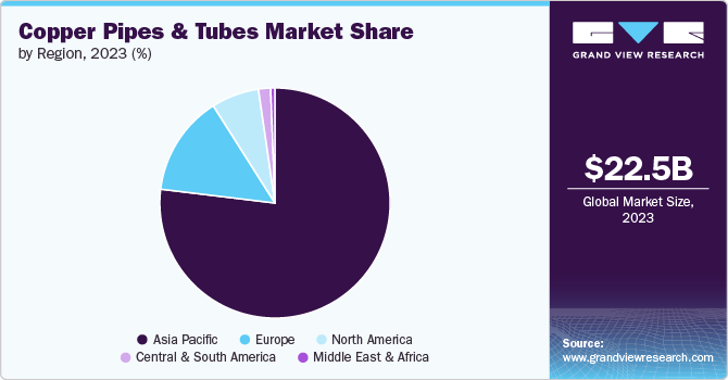 Copper Pipes & Tubes Market Share, 2023