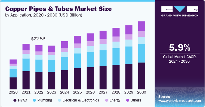 Copper Pipes & Tubes Market Size, 2024 - 2030