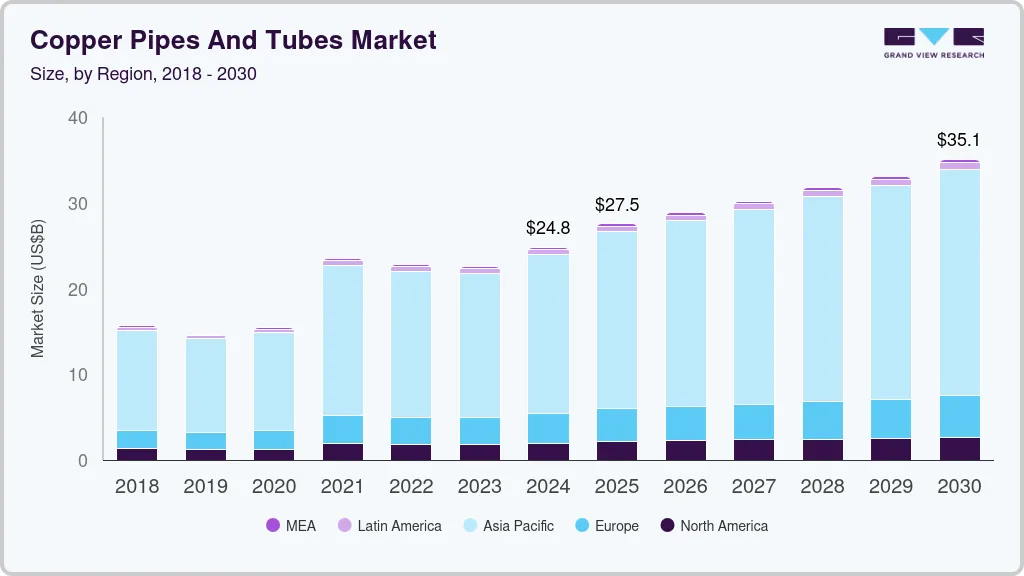 Copper pipes & tubes market size by region, and growth forecast (2018-2030) Copper pipes & tubes market size by region, and growth forecast (2018-2030)
