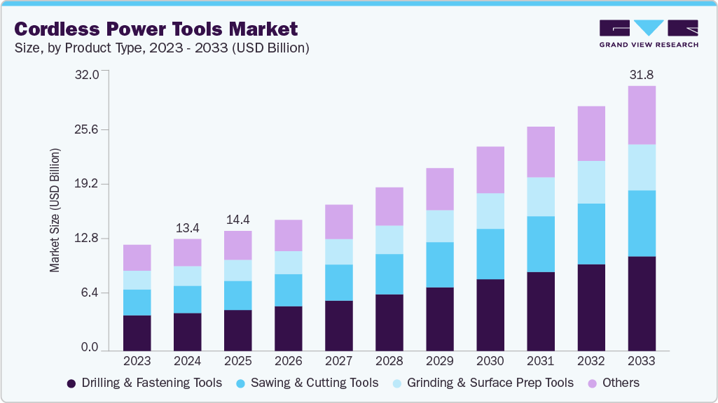 Cordless power tools market size and growth forecast (2023-2033) Cordless power tools market size and growth forecast (2023-2033)