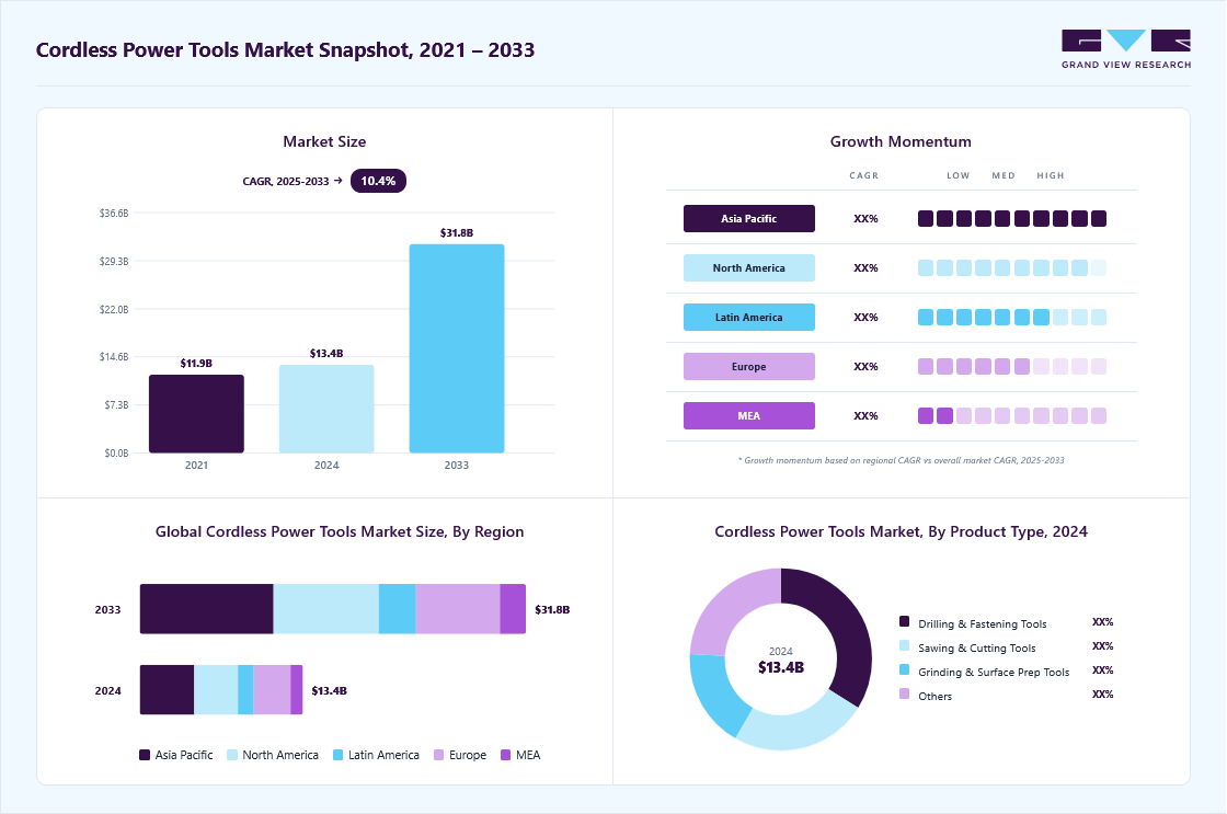 Cordless power tools market overview highlighting global market size in 2024 (USD 13.44 Billion), revenue forecast for 2033 (USD 31.82 Billion), growth trends (CAGR 10.4% from 2025 to 2033), and regional growth momentum