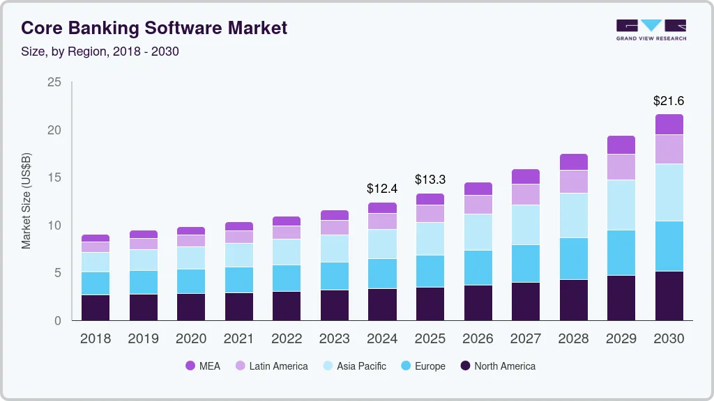 Core banking software market size by region, and growth forecast (2025-2030) Core banking software market size by region, and growth forecast (2025-2030)