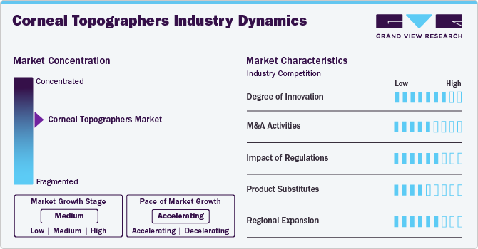 Corneal Topographers Industry Dynamics