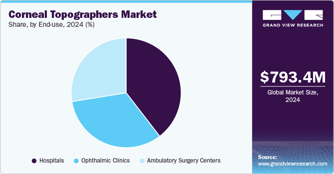 Corneal Topographers Market Share, by End Use, 2024 (%)