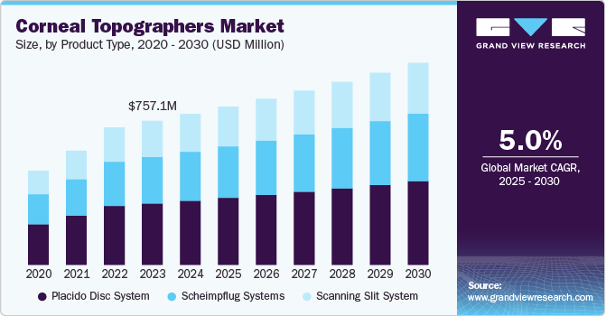 Corneal Topographers Market size, by Product Type, 2020 - 2030 (USD Million)