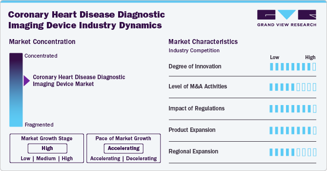 Coronary Heart Disease Diagnostic Imaging Device Industry Dynamics