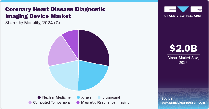 Coronary Heart Disease Diagnostic Imaging Device Market Share, by Modality, 2024 (%)