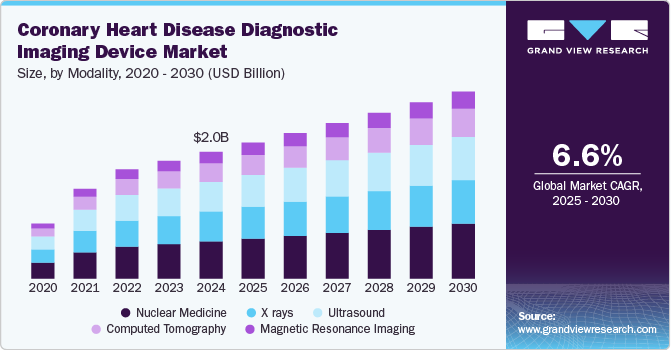 Coronary Heart Disease Diagnostic Imaging Device Market Size, by Modality, 2020 - 2030 (USD Billion)