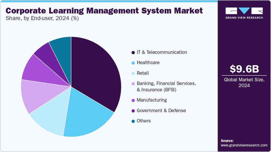 Corporate Learning Management System Market Share Corporate Learning Management System Market Share