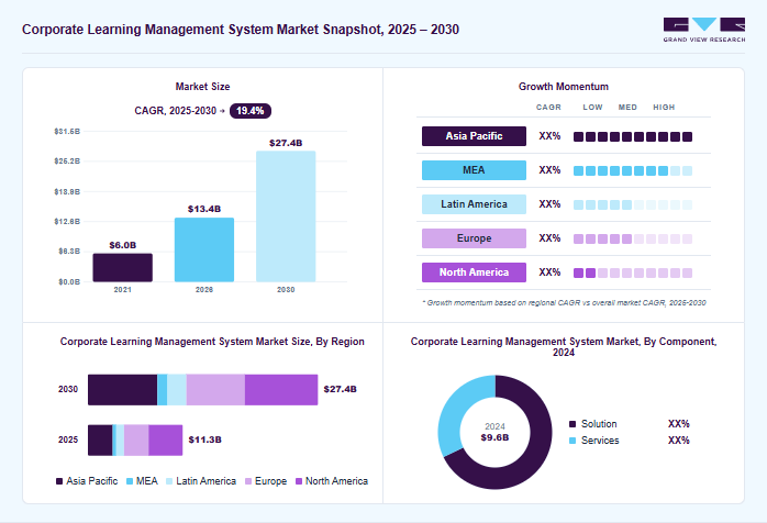 Corporate learning management system market overview: Grand View Research estimates the global market size at USD 9.6 billion in 2024, projected to grow from USD 13.4 billion in 2026 to USD 27.4 billion by 2030 at a 19.4% CAGR, with regional growth momentum.