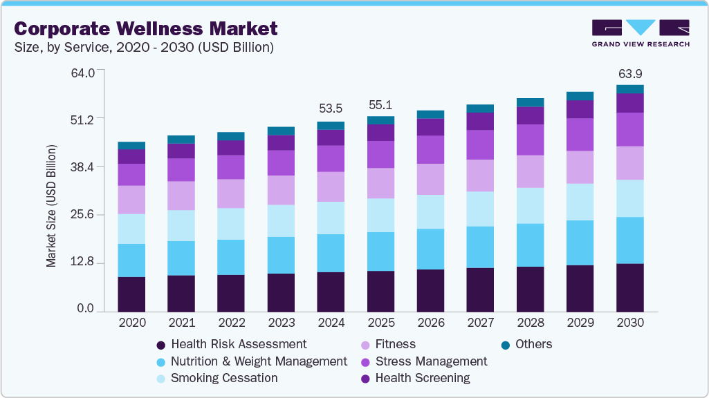 Corporate wellness market size and growth forecast (2020-2030) Corporate wellness market size and growth forecast (2020-2030)