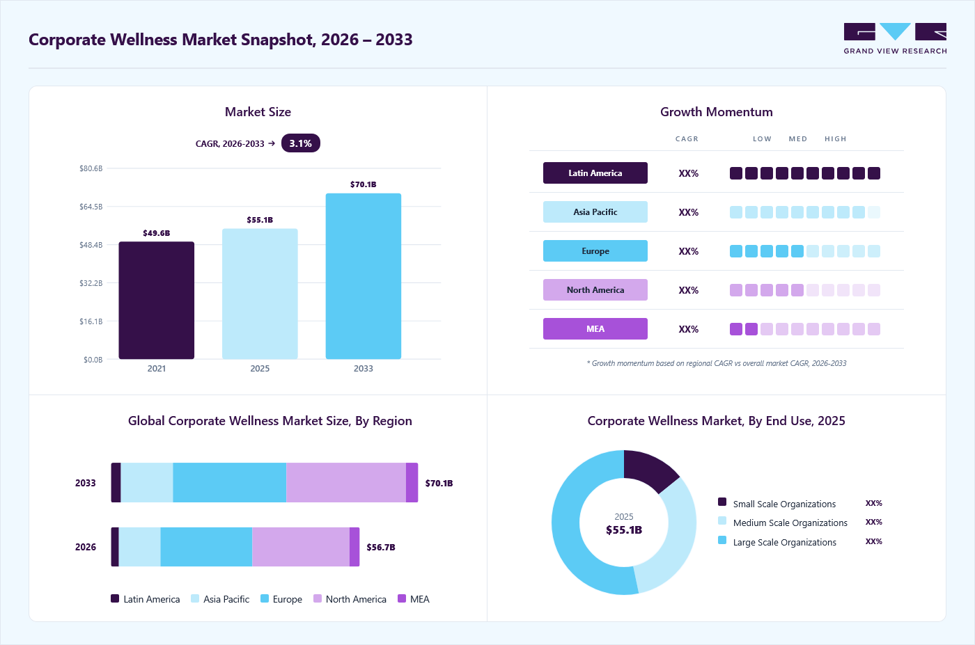 Corporate wellness market overview: Grand View Research estimates the global market size at USD 55.1 billion in 2025, projected to grow from USD 56.7 billion in 2026 to USD 70.1 billion by 2033 at a 3.1% CAGR, with regional growth momentum.