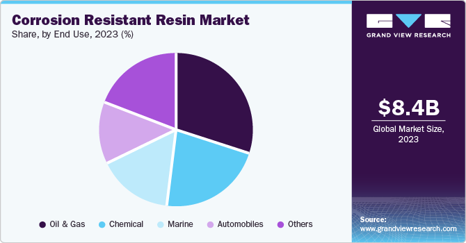 Corrosion Resistant Resin Market Share, By End Use, 2023 (%)