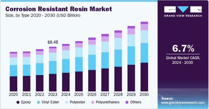 Corrosion Resistant Resin Market Size, By Type 2020 - 2030 (USD Billion)