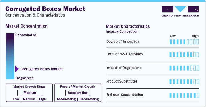 Corrugated Boxes Market Concentration & Characteristics