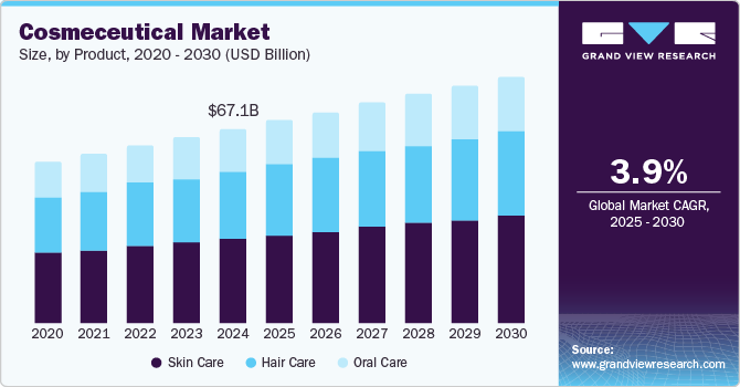 Cosmeceutical Market Size by Product, 2020 - 2030 (USD Billion)