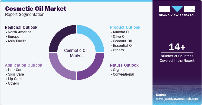 Cosmetic Oil Market Report Segmentation