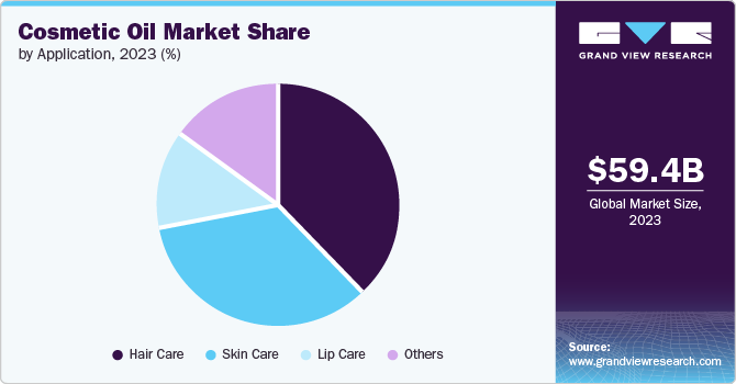 Cosmetic Oil Market Share by Application, 2023 (%)