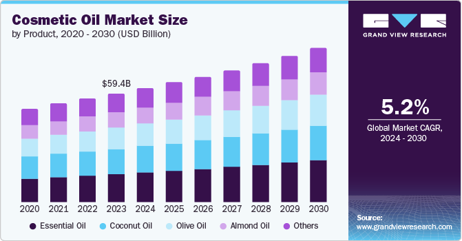 Cosmetic Oil Market Size by Product, 2020 - 2030 (USD Billion)