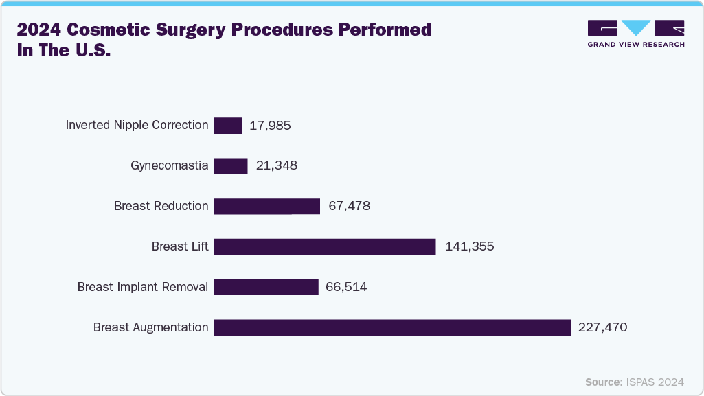 2024 Cosmetic Surgery Procedures Performed in the U.S. 2024 Cosmetic Surgery Procedures Performed in the U.S.