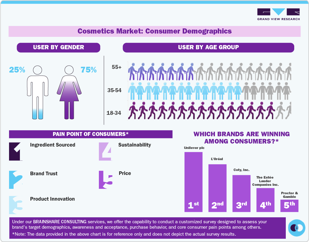 Cosmetics Market: Consumer Demographics Cosmetics Market: Consumer Demographics
