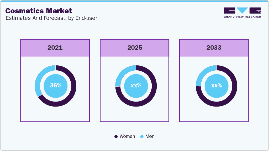 Cosmetics Market Estimates and Forecast, By End Use Cosmetics Market Estimates and Forecast By End Use