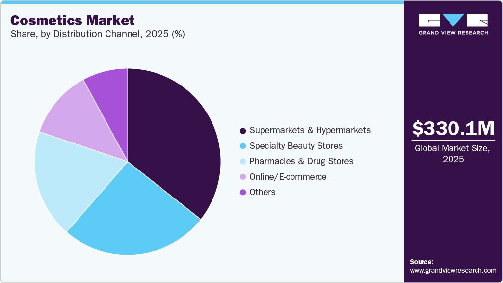 Cosmetics Market Share Cosmetics Market Share
