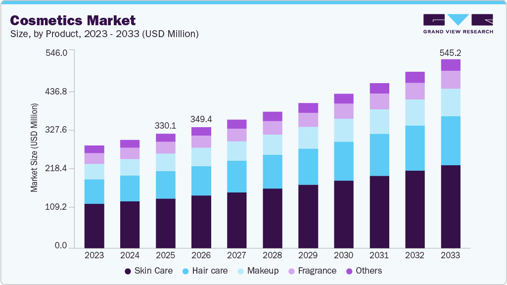Cosmetics market size and growth forecast (2023-2033) Cosmetics market size and growth forecast (2023-2033)