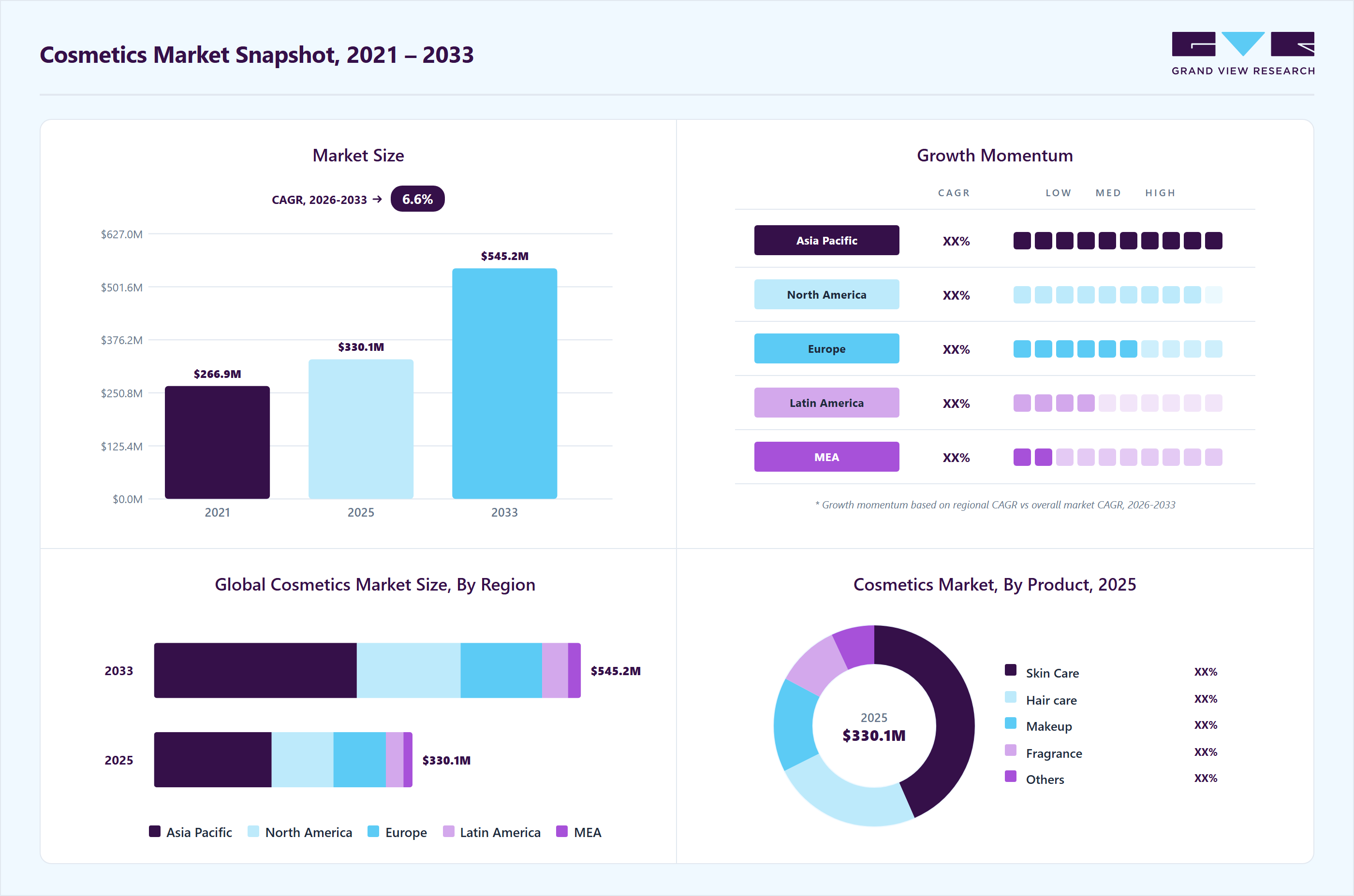 Cosmetics market overview: Grand View Research estimates the global market size at USD 330.1 million in 2025, projected to grow from USD 349.4 million in 2026 to USD 545.1 million by 2033 at a 6.6% CAGR, with regional growth momentum.