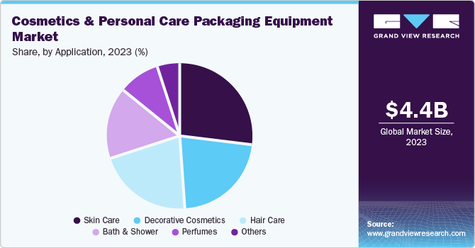 Cosmetics And Personal Care Packaging Equipment Market Share , by Application, 2023 (%)