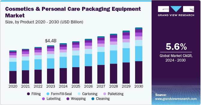 Cosmetics And Personal Care Packaging Equipment Market Size, by Product 2020 - 2030 (USD Billion)