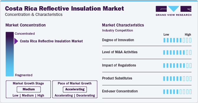 Costa Rica Reflective Insulation Market Concentration & Characteristics