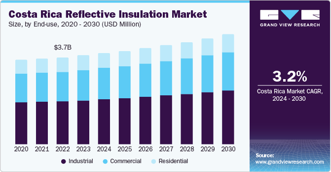 Costa Rica Reflective Insulation Market, By Application, 2024 - 2030 (USD Million)