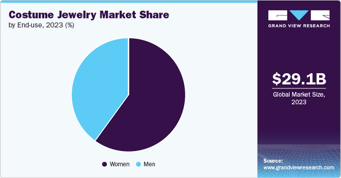 Costume Jewelry Market Share by End-use, 2023 (%)