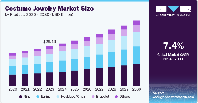 Costume Jewelry Market Size by Product, 2020-2030 (USD Billion)