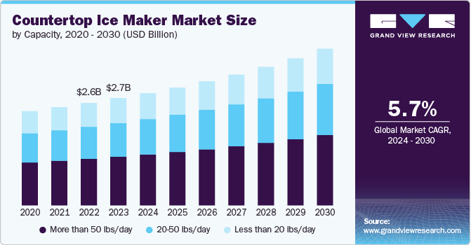 countertop ice maker market size and growth rate, 2024 - 2030