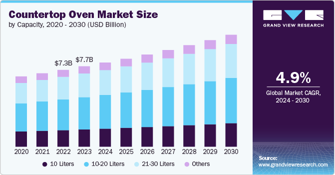 Countertop Oven Market Size by Capacity, 2020 - 2030 (USD Billion)