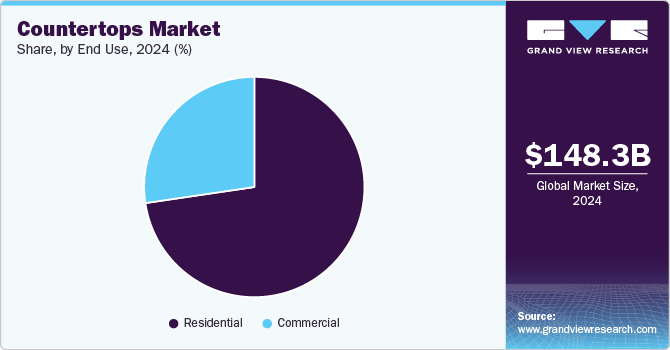 Countertops Market Share, By End Use, 2024 (%)