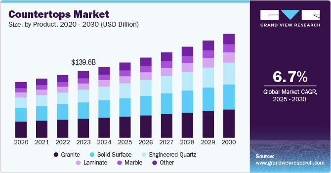 Countertops Market Size, By Product, 2020 - 2030 (USD Billion)