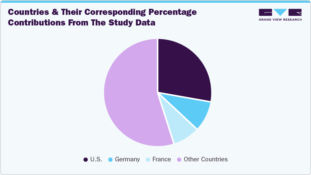 Countries and their corresponding percentage contributions from the study data Countries and their corresponding percentage contributions from the study data